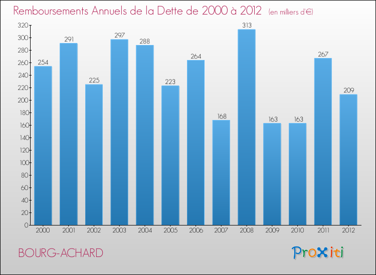 Evolution de l'annuité de la dette pour la commune de BOURG-ACHARD de 2000 à 2012 Annuités de la dette pour BOURG-ACHARD de 2000 à 2012