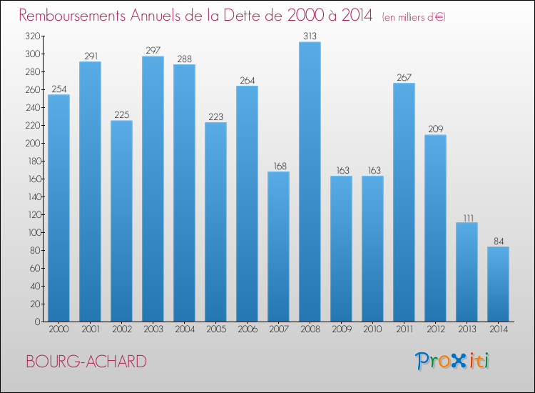 Evolution de l'annuité de la dette pour la commune de BOURG-ACHARD de 2000 à 2014 Annuités de la dette pour BOURG-ACHARD de 2000 à 2014