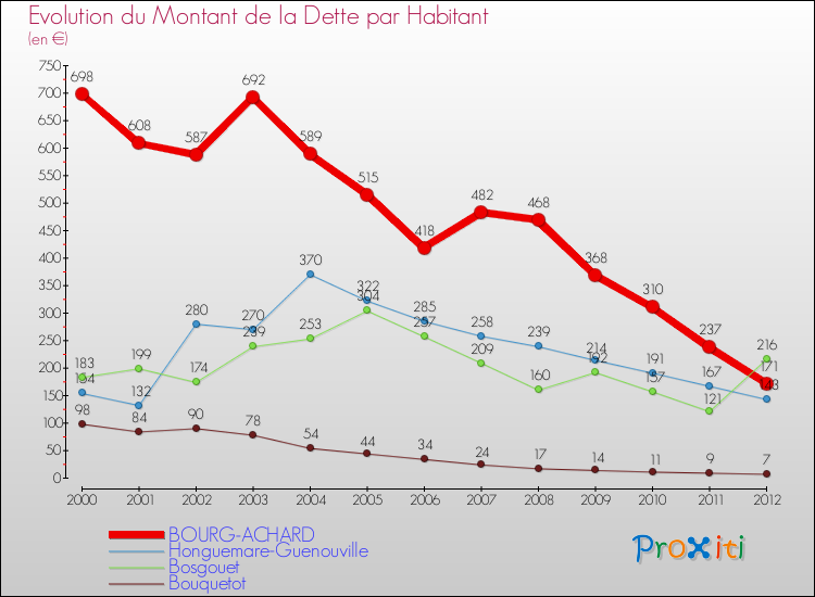 Evolution de la dette par habitant pour la commune de BOURG-ACHARD et les communes proches de 2000 à 2012 Comparaison de la dette par habitant pour BOURG-ACHARD et les communes voisines de 2000 à 2012