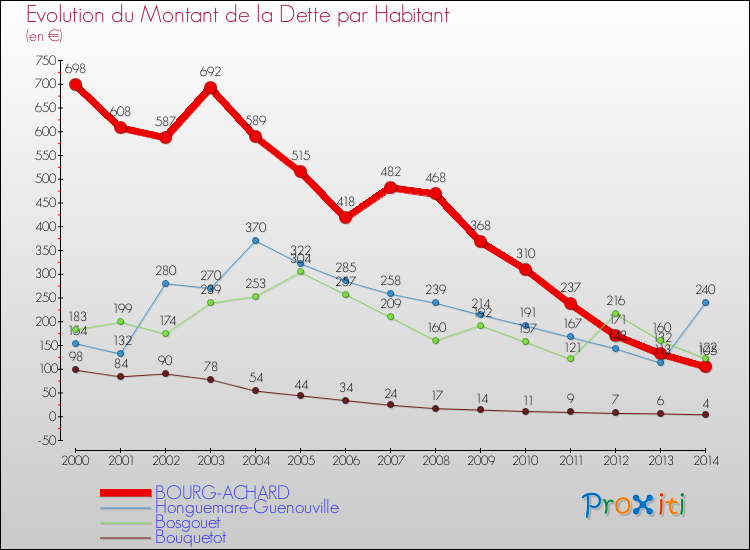 Evolution de la dette par habitant pour la commune de BOURG-ACHARD et les communes proches de 2000 à 2014 Comparaison de la dette par habitant pour BOURG-ACHARD et les communes voisines de 2000 à 2014