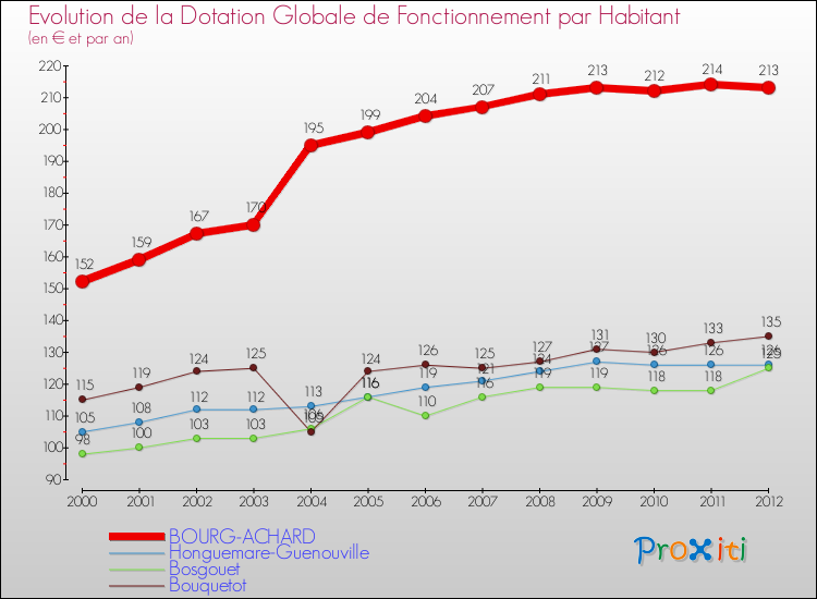 Evolution et montant de la dotation globale de fonctionnement par Habitant pour BOURG-ACHARD et les communes proches Comparaison des dotations globales de fonctionnement par habitant pour BOURG-ACHARD et les communes voisines
