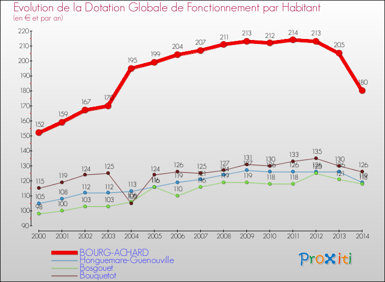 Evolution et montant de la dotation globale de fonctionnement par Habitant pour BOURG-ACHARD et les communes proches de 2000 à 2014. Comparaison des dotations globales de fonctionnement par habitant pour BOURG-ACHARD et les communes voisines de 2000 à 2014.