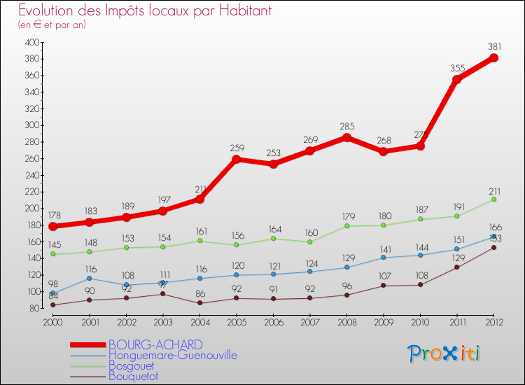 Evolution et montant des impôts locaux par Habitant pour BOURG-ACHARD et les communes proches Comparaison des impôts locaux par habitant pour BOURG-ACHARD et les communes voisines