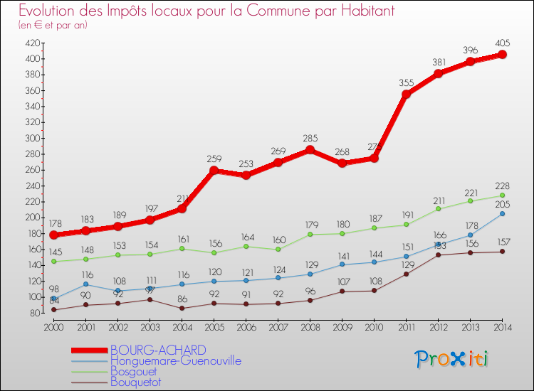 Evolution et montant des impôts locaux par Habitant pour BOURG-ACHARD et les communes proches de 2000 à 2014 Comparaison des impôts locaux par habitant pour BOURG-ACHARD et les communes voisines de 2000 à 2014