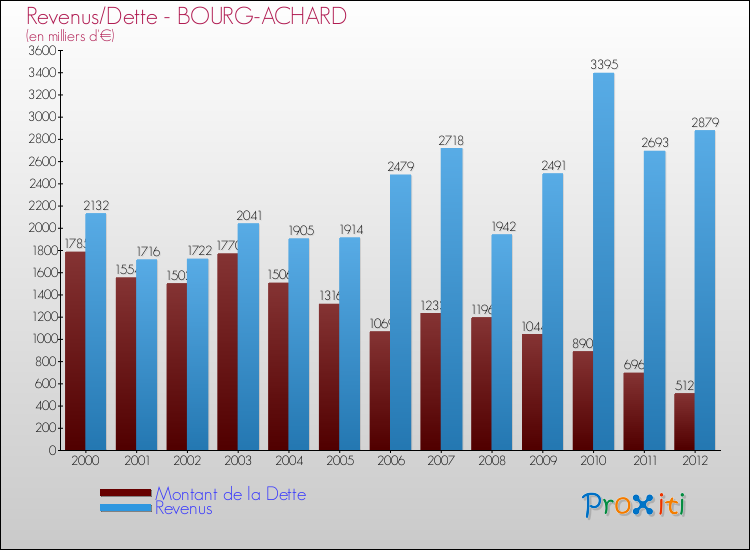 Evolution comparée de la dette et des revenus pour la commune de BOURG-ACHARD de 2000 à 2012 Comparaison de la dette et des revenus pour BOURG-ACHARD de 2000 à 2012