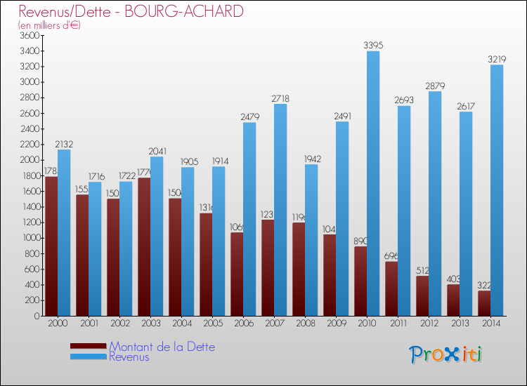Evolution comparée de la dette et des revenus pour la commune de BOURG-ACHARD de 2000 à 2014 Comparaison de la dette et des revenus pour BOURG-ACHARD de 2000 à 2014