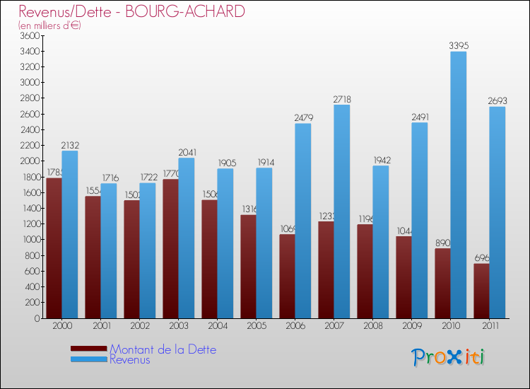 Evolution comparée de la dette et des revenus pour la commune de BOURG-ACHARD de 2000 à 2011 Comparaison de la dette et des revenus pour BOURG-ACHARD de 2000 à 2011