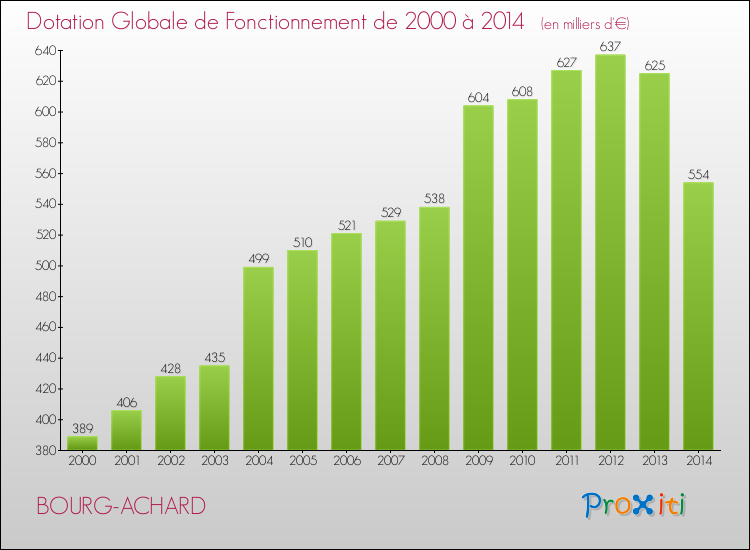 Evolution du montant de la Dotation Globale de Fonctionnement pour la commune de BOURG-ACHARD de 2000 à 2014 Evolution du montant de la Dotation Globale de Fonctionnement pour BOURG-ACHARD de 2000 à 2014