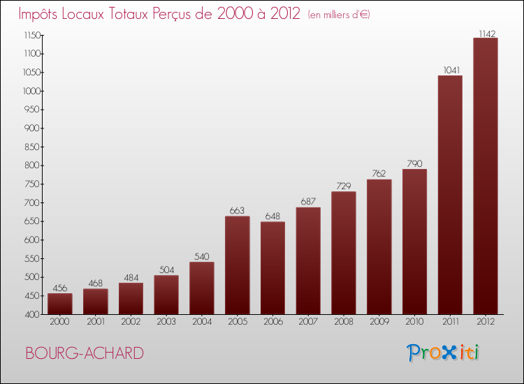 Evolution des Impôts Locaux pour la commune de BOURG-ACHARD de 2000 à 2012 Evolution des Impôts Locaux pour BOURG-ACHARD de 2000 à 2012