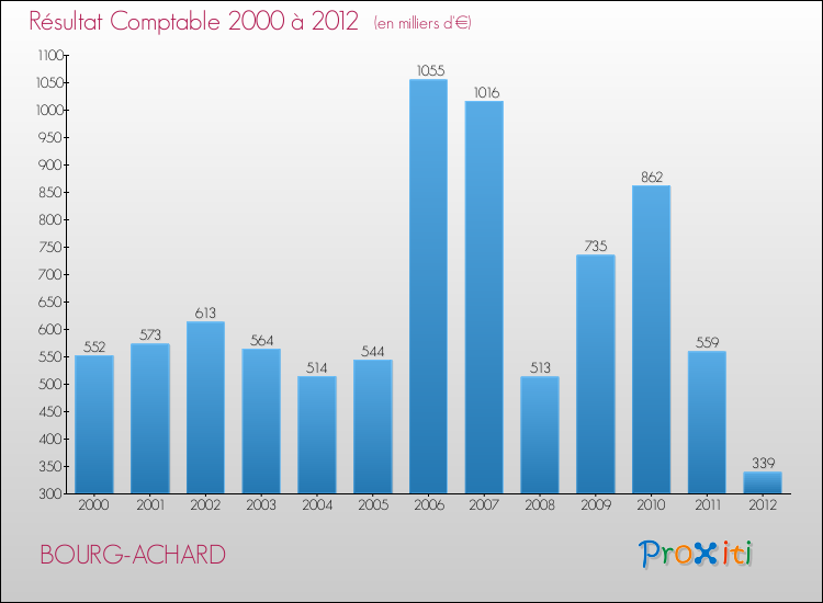 Evolution du résultat comptable pour la commune de BOURG-ACHARD de 2000 à 2012 Evolution du résultat comptable pour BOURG-ACHARD de 2000 à 2012