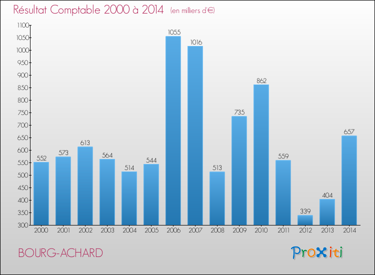 Evolution du résultat comptable pour la commune de BOURG-ACHARD de 2000 à 2014 Evolution du résultat comptable pour BOURG-ACHARD de 2000 à 2014
