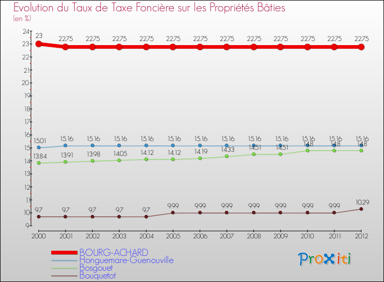 Evolution du taux de la taxe foncière sur le bati pour BOURG-ACHARD et les communes proches de 2000 à 2012 Comparaison des taux de taxe foncière sur le bati pour BOURG-ACHARD et les communes voisines de 2000 à 2012