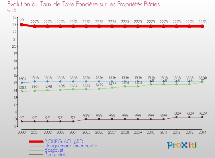 Evolution du taux de la taxe foncière sur le bati pour BOURG-ACHARD et les communes proches de 2000 à 2014 Comparaison des taux de taxe foncière sur le bati pour BOURG-ACHARD et les communes voisines de 2000 à 2014