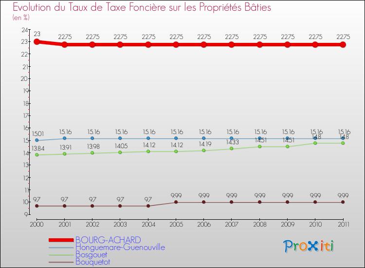 Evolution du taux de la taxe foncière sur le bati pour BOURG-ACHARD et les communes proches Comparaison des taux de taxe foncière sur le bati pour BOURG-ACHARD et les communes voisines