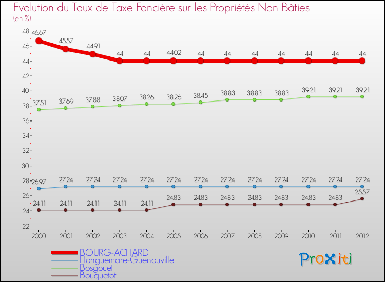 Evolution du taux de la taxe foncière sur les immeubles et terrains non batis pour BOURG-ACHARD et les communes proches de 2000 à 2012 Comparaison des taux de la taxe foncière sur les immeubles et terrains non batis pour BOURG-ACHARD et les communes voisines de 2000 à 2012