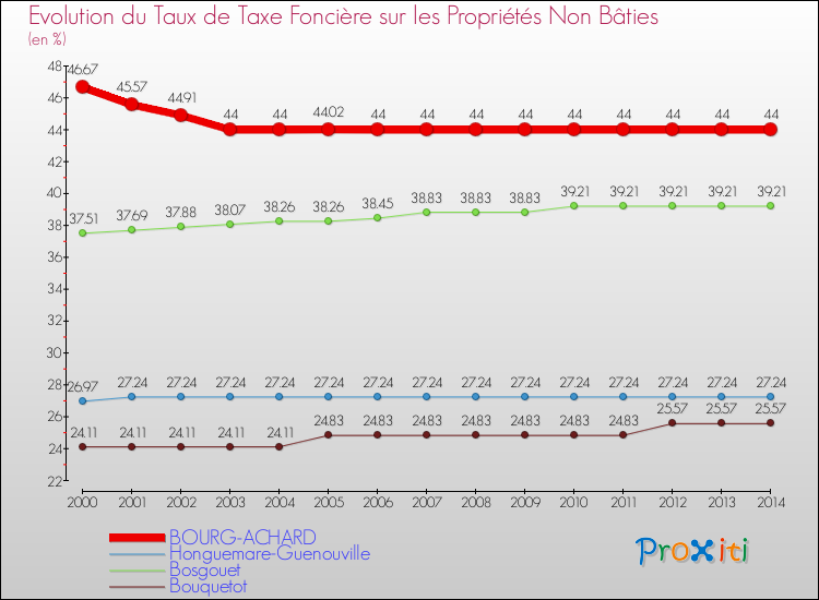 Evolution du taux de la taxe foncière sur les immeubles et terrains non batis pour BOURG-ACHARD et les communes proches de 2000 à 2014 Comparaison des taux de la taxe foncière sur les immeubles et terrains non batis pour BOURG-ACHARD et les communes voisines de 2000 à 2014