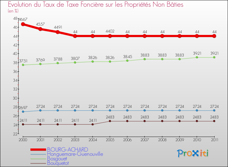 Evolution du taux de la taxe foncière sur les immeubles et terrains non batis pour BOURG-ACHARD et les communes proches Comparaison des taux de la taxe foncière sur les immeubles et terrains non batis pour BOURG-ACHARD et les communes voisines