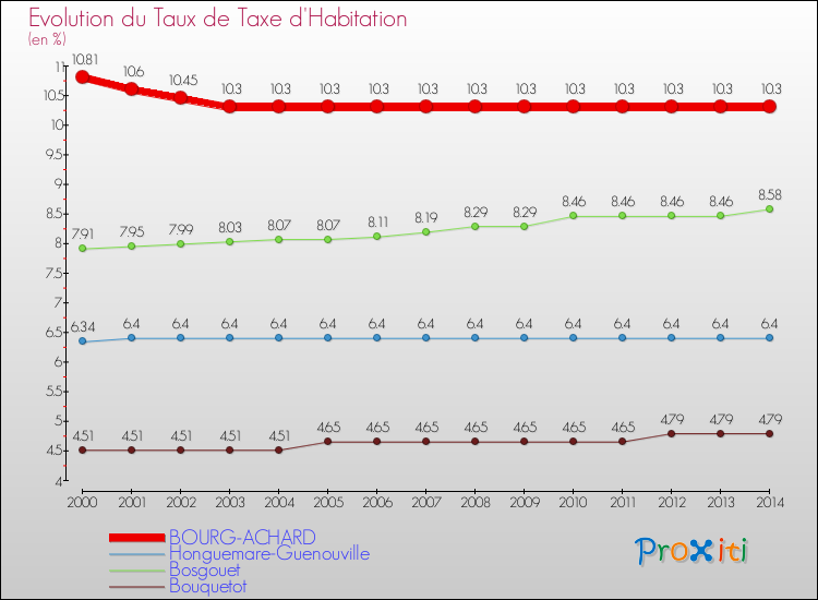 Evolution du taux de la taxe d'habitation pour BOURG-ACHARD et les communes proches de 2000 à 2014 Comparaison des taux de la taxe d'habitation pour BOURG-ACHARD et les communes voisines de 2000 à 2014