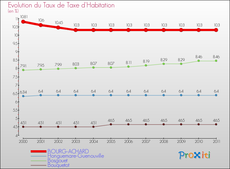Evolution du taux de la taxe d'habitation pour BOURG-ACHARD et les communes proches Comparaison des taux de la taxe d'habitation pour BOURG-ACHARD et les communes voisines