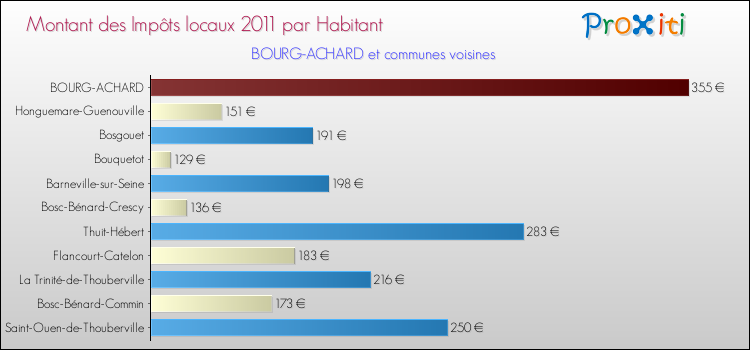 Montant des impôts locaux par Habitant pour BOURG-ACHARD et les communes proches Comparaison des impôts locaux par habitant pour BOURG-ACHARD et les communes voisines
