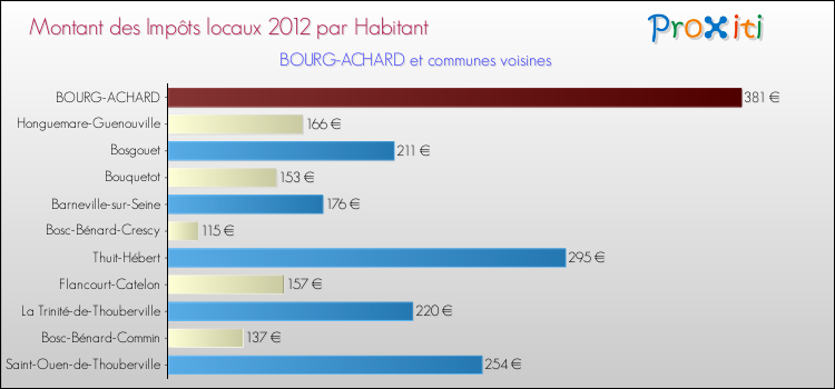 Montant des impôts locaux par Habitant pour BOURG-ACHARD et les communes proches Comparaison des impôts locaux par habitant pour BOURG-ACHARD et les communes voisines
