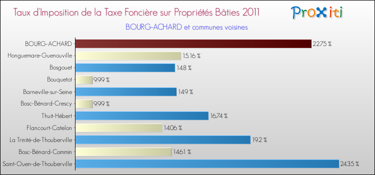 Taux d'imposition de la taxe foncière sur le bati 2011 pour BOURG-ACHARD et les communes proches Comparaison des taux d'imposition de la taxe foncière sur le bati 2011 pour BOURG-ACHARD et les communes voisines