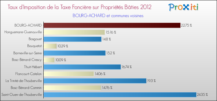 Taux d'imposition de la taxe foncière sur le bati 2012 pour BOURG-ACHARD et les communes proches Comparaison des taux d'imposition de la taxe foncière sur le bati 2012 pour BOURG-ACHARD et les communes voisines