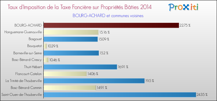 Taux d'imposition de la taxe foncière sur le bati 2014 pour BOURG-ACHARD et les communes proches Comparaison des taux d'imposition de la taxe foncière sur le bati 2014 pour BOURG-ACHARD et les communes voisines