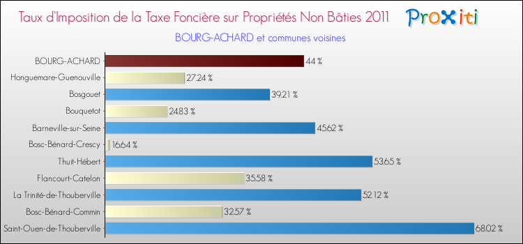 Taux d'imposition de la taxe foncière sur les immeubles et terrains non batis 2011 pour BOURG-ACHARD et les communes proches Comparaison des taux d'imposition de la taxe foncière sur les immeubles et terrains non batis 2011 pour BOURG-ACHARD et les communes voisines