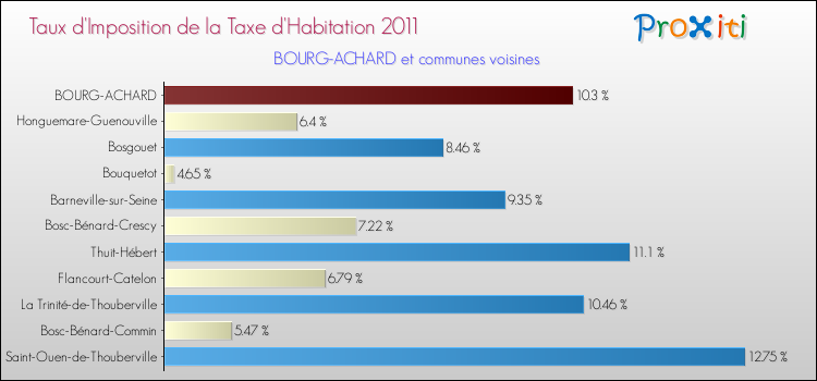 Taux d'imposition de la taxe d'habitation 2011 pour BOURG-ACHARD et les communes proches Comparaison des taux d'imposition de la taxe d'habitation 2011 pour BOURG-ACHARD et les communes voisines