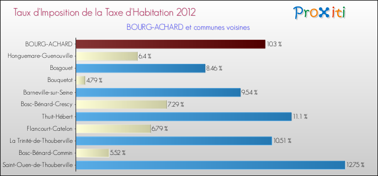 Taux d'imposition de la taxe d'habitation 2012 pour BOURG-ACHARD et les communes proches Comparaison des taux d'imposition de la taxe d'habitation 2012 pour BOURG-ACHARD et les communes voisines