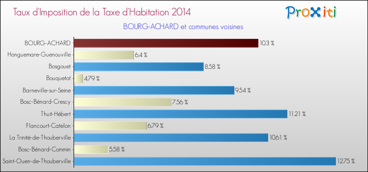 Taux d'imposition de la taxe d'habitation 2014 pour BOURG-ACHARD et les communes proches Comparaison des taux d'imposition de la taxe d'habitation 2014 pour BOURG-ACHARD et les communes voisines