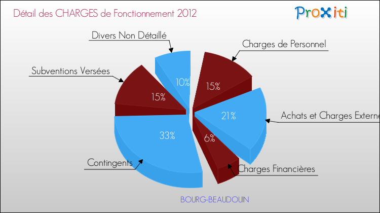Décomposition des Charges de Fonctionnement 2012 de la commune de BOURG-BEAUDOUIN Charges de Fonctionnement 2012 pour la commune de BOURG-BEAUDOUIN