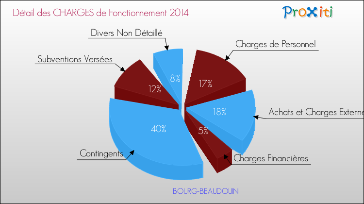 Décomposition des Charges de Fonctionnement 2014 de la commune de BOURG-BEAUDOUIN Charges de Fonctionnement 2014 pour la commune de BOURG-BEAUDOUIN