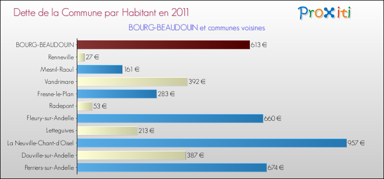 Dette par habitant de la commune en 2011 pour BOURG-BEAUDOUIN et les communes proches Comparaison de la dette par habitant de la commune en 2011 pour BOURG-BEAUDOUIN et les communes voisines
