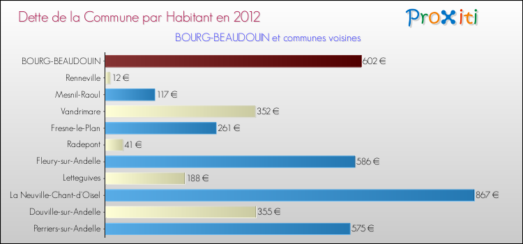 Dette par habitant de la commune en 2012 pour BOURG-BEAUDOUIN et les communes proches Comparaison de la dette par habitant de la commune en 2012 pour BOURG-BEAUDOUIN et les communes voisines
