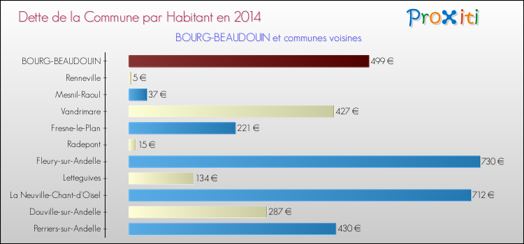Dette par habitant de la commune en 2014 pour BOURG-BEAUDOUIN et les communes proches Comparaison de la dette par habitant de la commune en 2014 pour BOURG-BEAUDOUIN et les communes voisines
