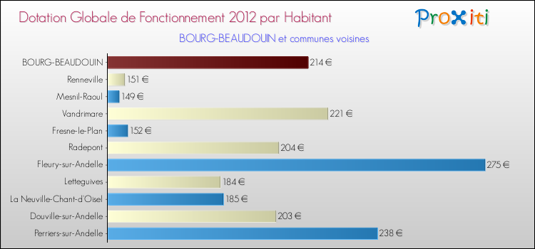 Montant des dotations globales de fonctionnement DGF par Habitant pour BOURG-BEAUDOUIN et les communes proches Comparaison des des dotations globales de fonctionnement DGF par habitant pour BOURG-BEAUDOUIN et les communes voisines