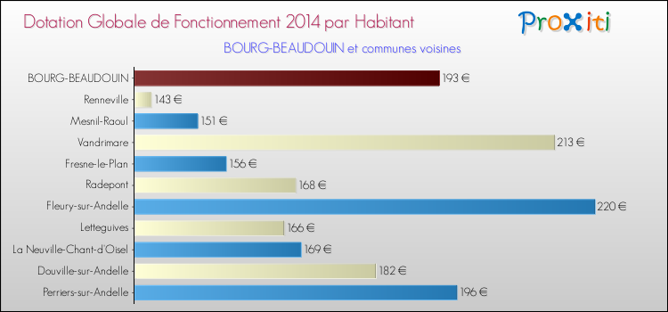 Montant des dotations globales de fonctionnement DGF par Habitant pour BOURG-BEAUDOUIN et les communes proches en 2014. Comparaison des des dotations globales de fonctionnement DGF par habitant pour BOURG-BEAUDOUIN et les communes voisines en 2014.