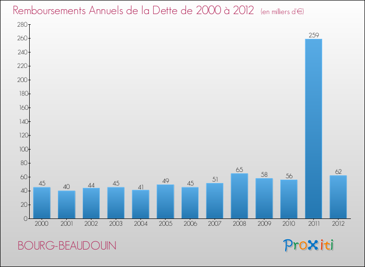 Evolution de l'annuité de la dette pour la commune de BOURG-BEAUDOUIN de 2000 à 2012 Annuités de la dette pour BOURG-BEAUDOUIN de 2000 à 2012