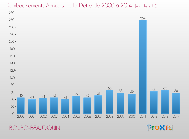 Evolution de l'annuité de la dette pour la commune de BOURG-BEAUDOUIN de 2000 à 2014 Annuités de la dette pour BOURG-BEAUDOUIN de 2000 à 2014