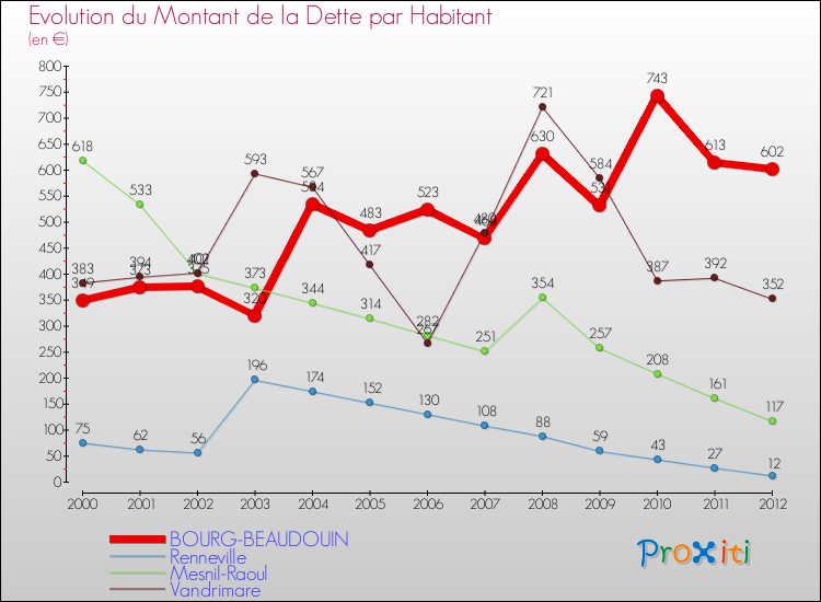 Evolution de la dette par habitant pour la commune de BOURG-BEAUDOUIN et les communes proches de 2000 à 2012 Comparaison de la dette par habitant pour BOURG-BEAUDOUIN et les communes voisines de 2000 à 2012