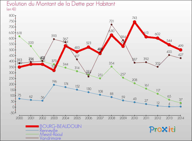Evolution de la dette par habitant pour la commune de BOURG-BEAUDOUIN et les communes proches de 2000 à 2014 Comparaison de la dette par habitant pour BOURG-BEAUDOUIN et les communes voisines de 2000 à 2014