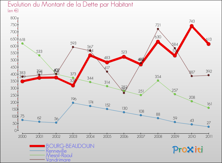 Evolution de la dette par habitant pour la commune de BOURG-BEAUDOUIN et les communes proches Comparaison de la dette par habitant pour BOURG-BEAUDOUIN et les communes voisines