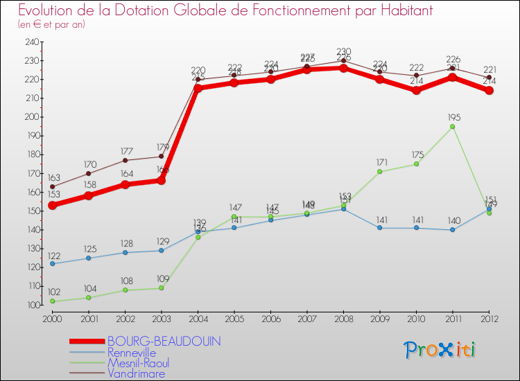 Evolution et montant de la dotation globale de fonctionnement par Habitant pour BOURG-BEAUDOUIN et les communes proches Comparaison des dotations globales de fonctionnement par habitant pour BOURG-BEAUDOUIN et les communes voisines