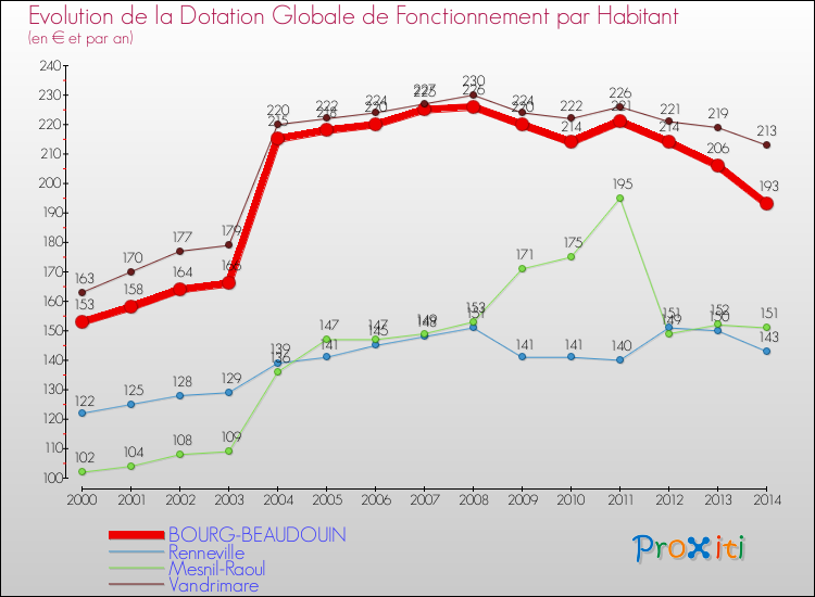 Evolution et montant de la dotation globale de fonctionnement par Habitant pour BOURG-BEAUDOUIN et les communes proches de 2000 à 2014. Comparaison des dotations globales de fonctionnement par habitant pour BOURG-BEAUDOUIN et les communes voisines de 2000 à 2014.
