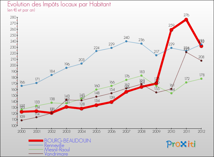 Evolution et montant des impôts locaux par Habitant pour BOURG-BEAUDOUIN et les communes proches Comparaison des impôts locaux par habitant pour BOURG-BEAUDOUIN et les communes voisines