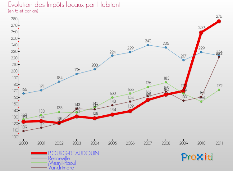 Evolution et montant des impôts locaux par Habitant pour BOURG-BEAUDOUIN et les communes proches Comparaison des impôts locaux par habitant pour BOURG-BEAUDOUIN et les communes voisines