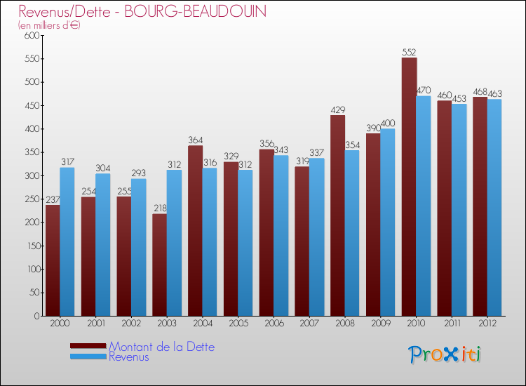 Evolution comparée de la dette et des revenus pour la commune de BOURG-BEAUDOUIN de 2000 à 2012 Comparaison de la dette et des revenus pour BOURG-BEAUDOUIN de 2000 à 2012