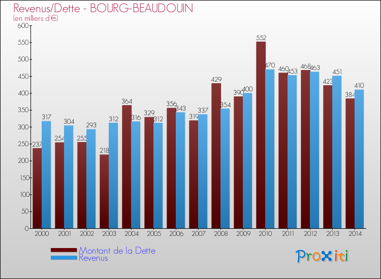 Evolution comparée de la dette et des revenus pour la commune de BOURG-BEAUDOUIN de 2000 à 2014 Comparaison de la dette et des revenus pour BOURG-BEAUDOUIN de 2000 à 2014